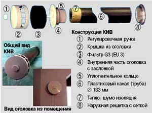 Клапан КИВ в системе Статвент